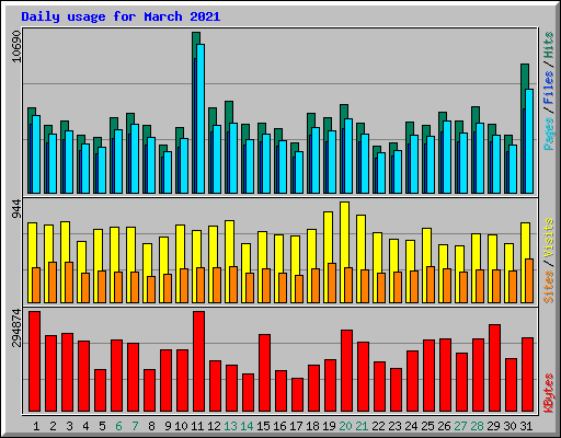 Daily usage for March 2021