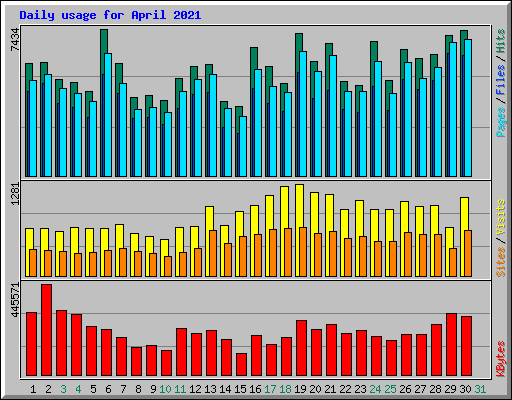 Daily usage for April 2021