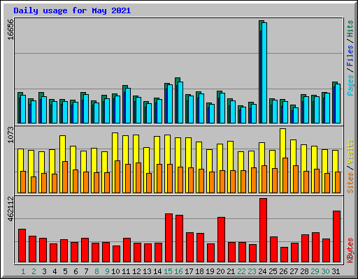 Daily usage for May 2021