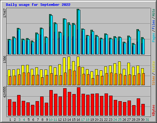 Daily usage for September 2022
