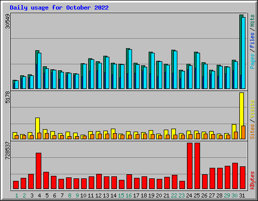 Daily usage for October 2022