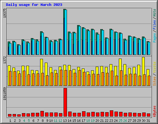 Daily usage for March 2023