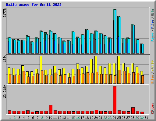 Daily usage for April 2023