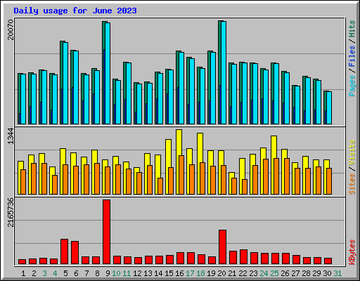 Daily usage for June 2023