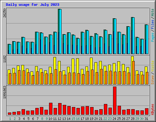 Daily usage for July 2023