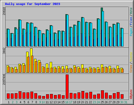 Daily usage for September 2023