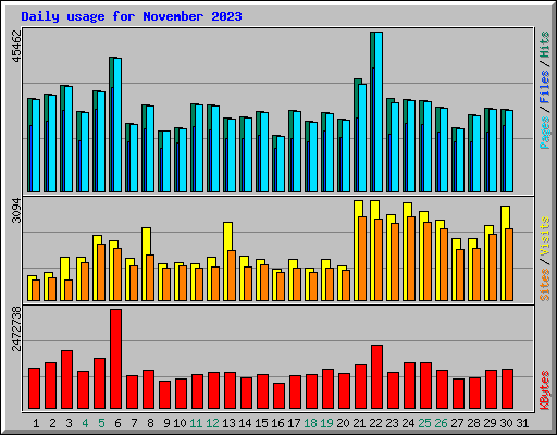 Daily usage for November 2023