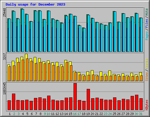 Daily usage for December 2023