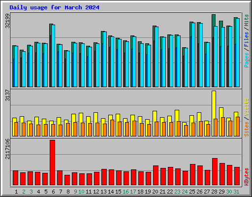 Daily usage for March 2024