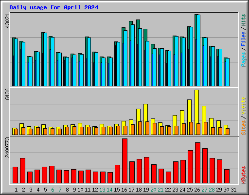 Daily usage for April 2024