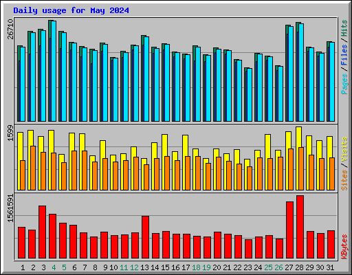 Daily usage for May 2024