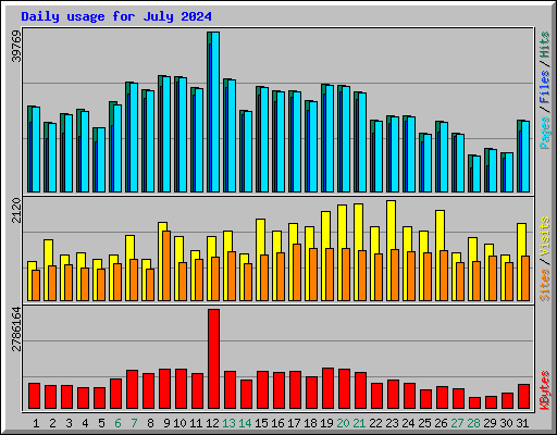 Daily usage for July 2024
