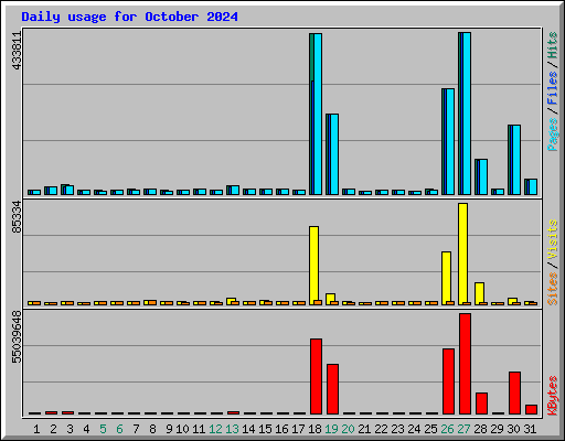 Daily usage for October 2024