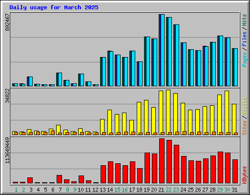 Daily usage for March 2025
