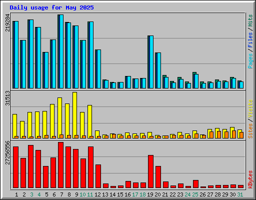 Daily usage for May 2025