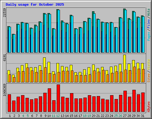 Daily usage for October 2025