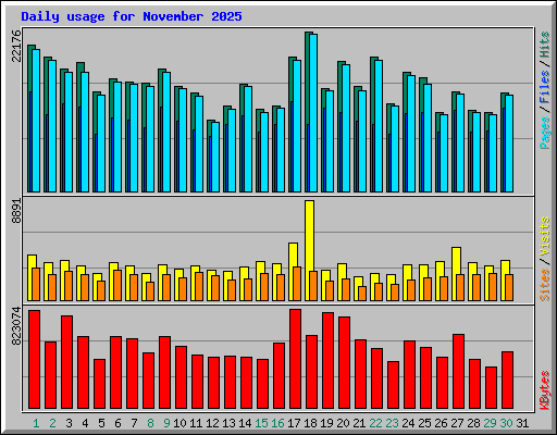Daily usage for November 2025