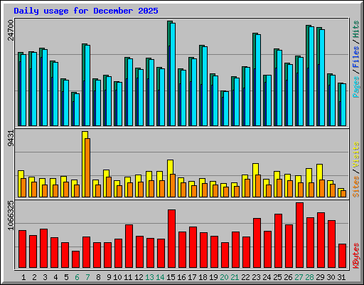 Daily usage for December 2025