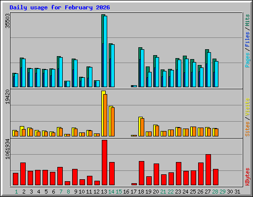 Daily usage for February 2026