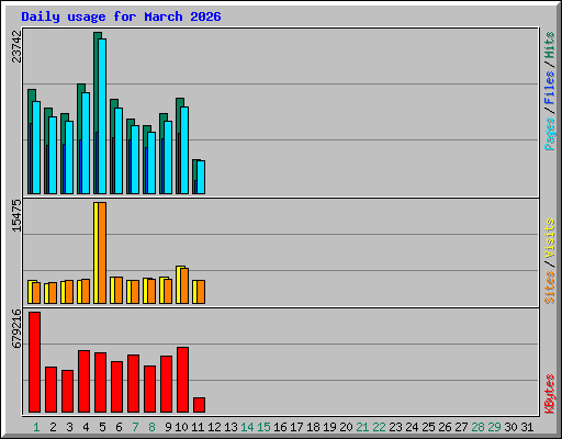 Daily usage for March 2026