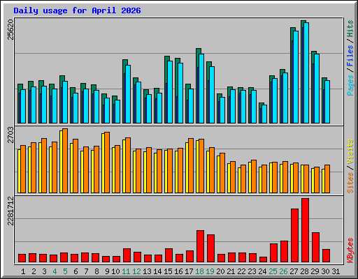 Daily usage for April 2026