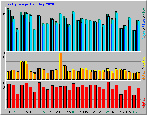 Daily usage for May 2026
