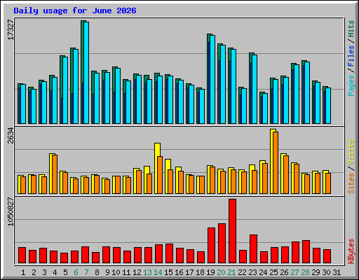 Daily usage for June 2026