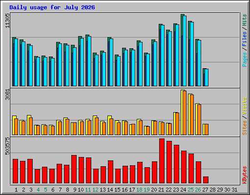 Daily usage for July 2026