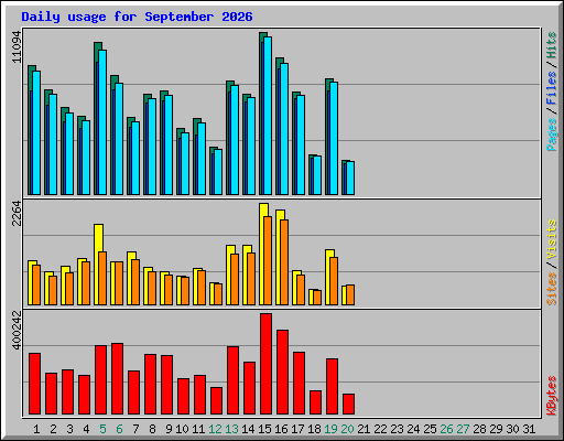 Daily usage for September 2026