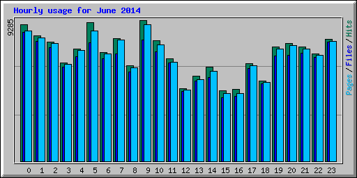 Hourly usage for June 2014