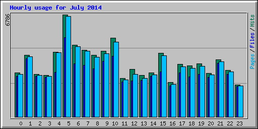Hourly usage for July 2014