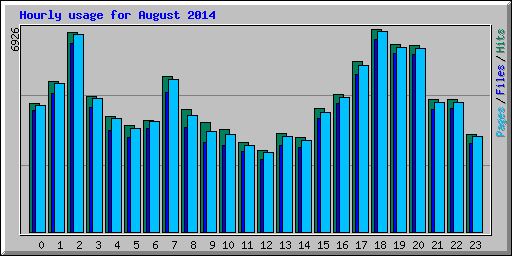 Hourly usage for August 2014
