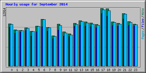 Hourly usage for September 2014