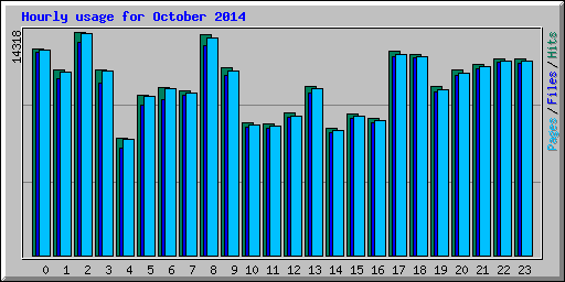 Hourly usage for October 2014