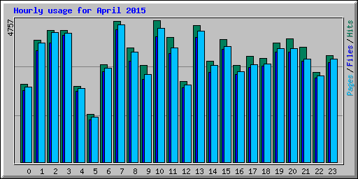 Hourly usage for April 2015