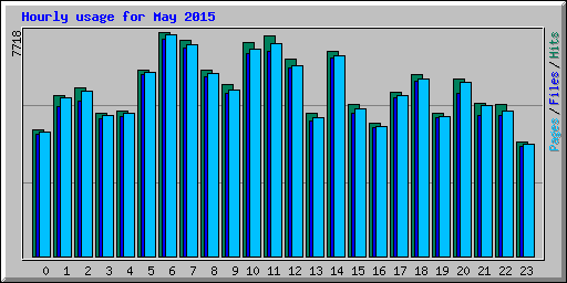 Hourly usage for May 2015