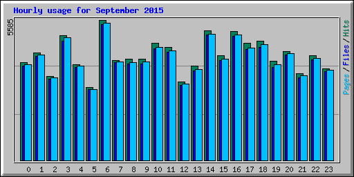 Hourly usage for September 2015