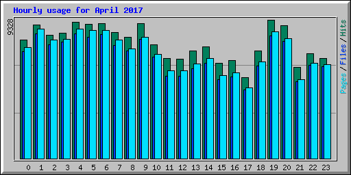Hourly usage for April 2017