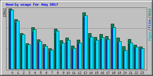 Hourly usage for May 2017