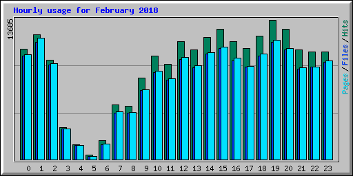 Hourly usage for February 2018