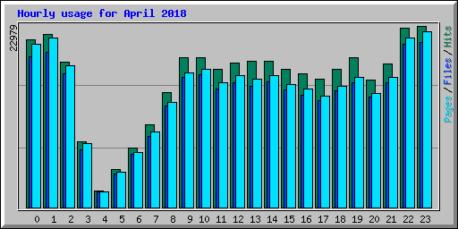 Hourly usage for April 2018