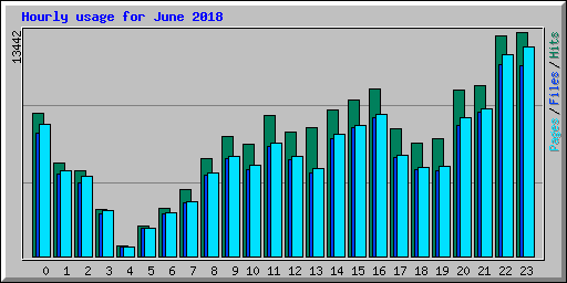 Hourly usage for June 2018