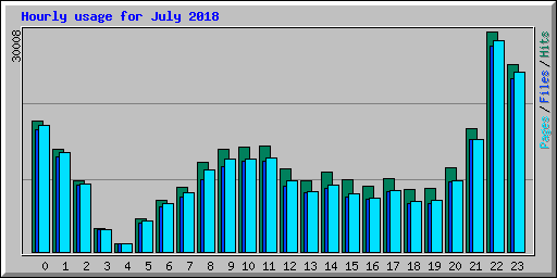 Hourly usage for July 2018