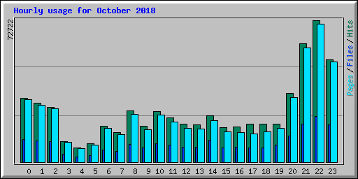 Hourly usage for October 2018