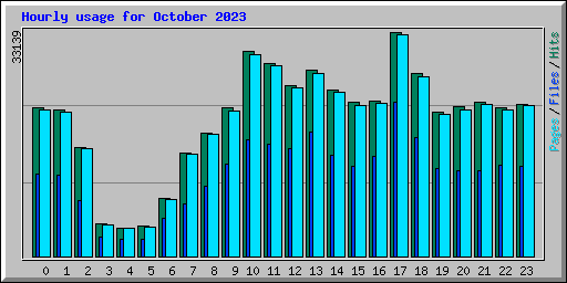 Hourly usage for October 2023