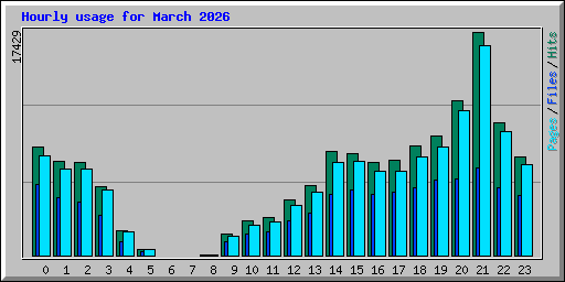 Hourly usage for March 2026
